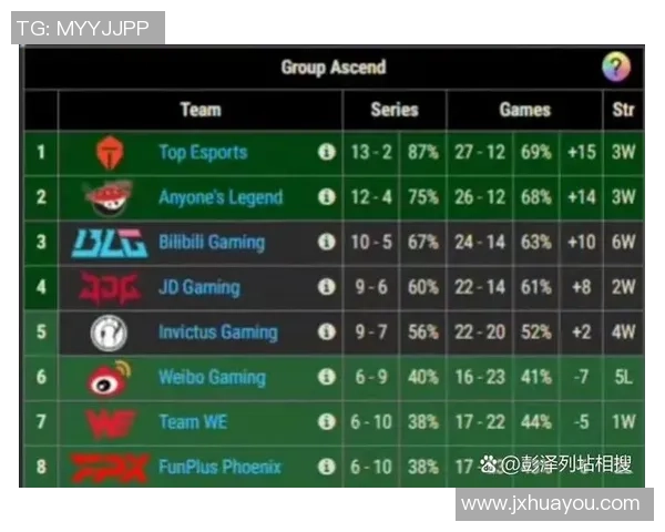 全球总决赛积分榜更新IG战队以93分稳居第一名 全球总决赛积分榜更新IG战队以93分稳居第一名